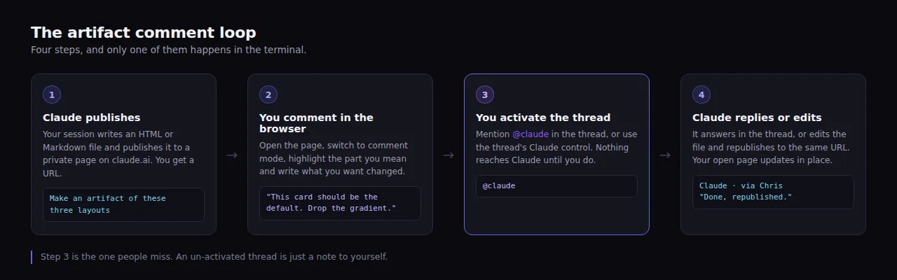 The four steps of the Claude Code artifact comment loop
