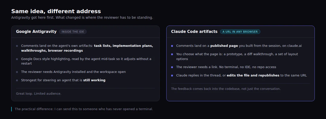 Where comments live in Antigravity versus Claude Code