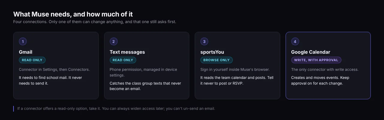 What Muse needs access to for a school and sports setup, and how much
