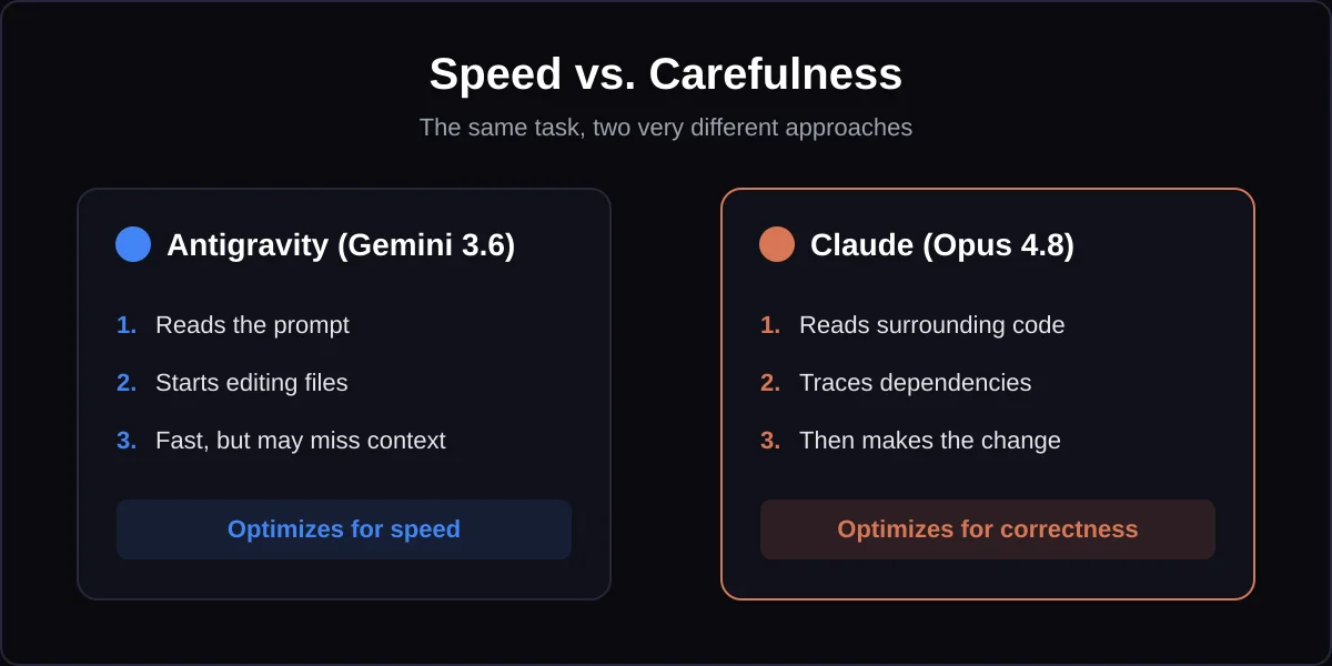 Speed versus carefulness: two different approaches to agentic coding