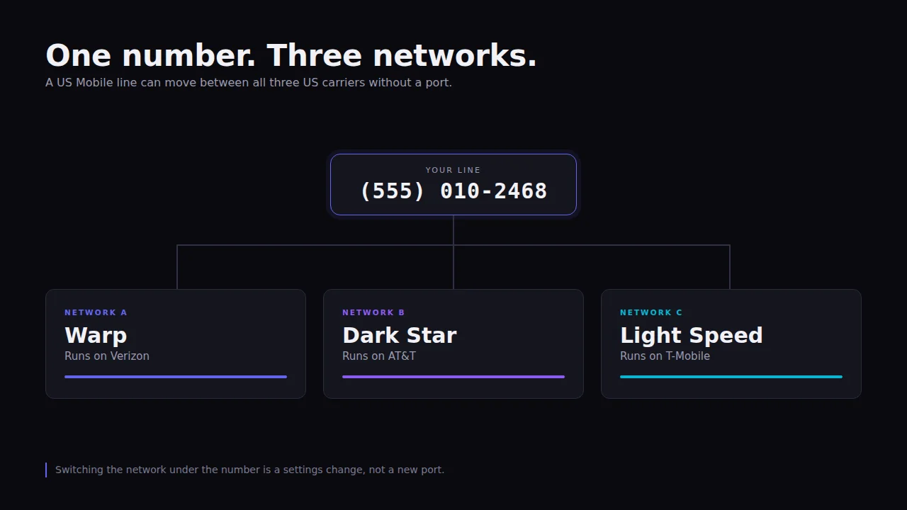 How US Mobile Gives Me Network Choice (Without Porting My Number)