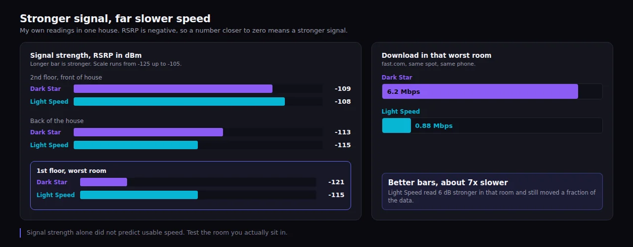 Chart comparing RSRP signal readings and worst-room download speed on Dark Star and Light Speed