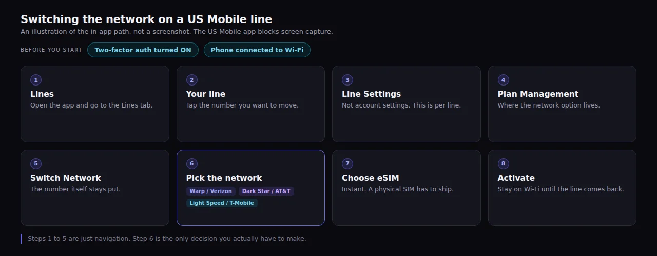 Eight step path through the US Mobile app to switch a line to a different network